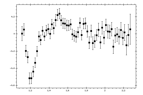 Plot measurement data