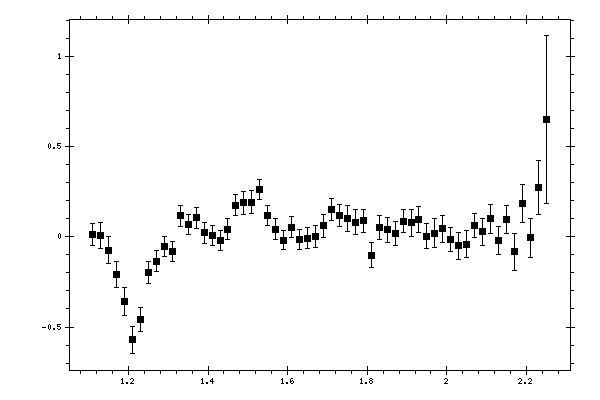 Plot measurement data