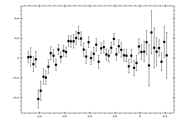 Plot measurement data