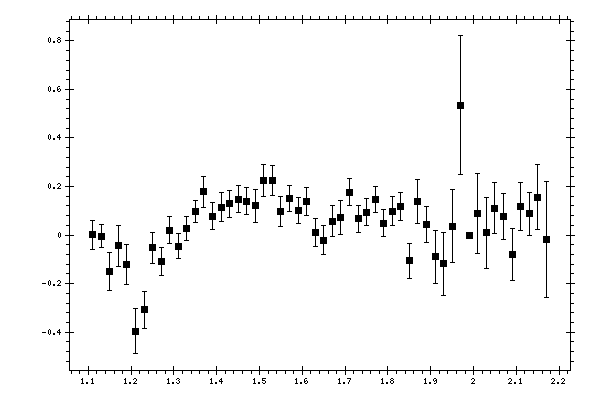 Plot measurement data