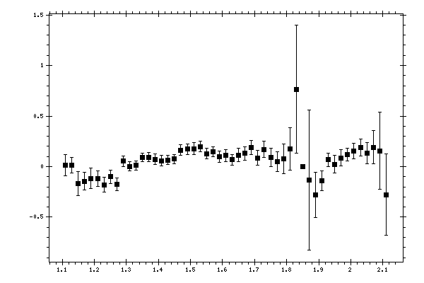 Plot measurement data