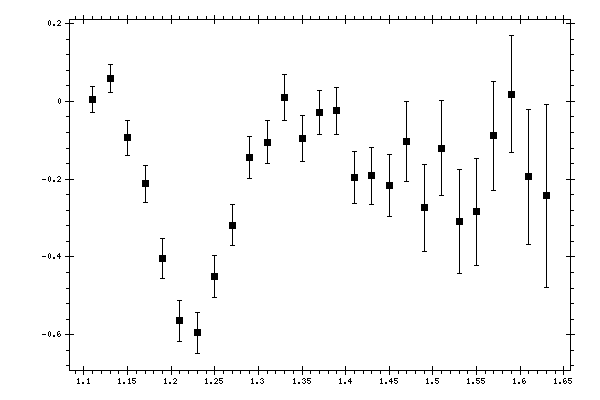 Plot measurement data