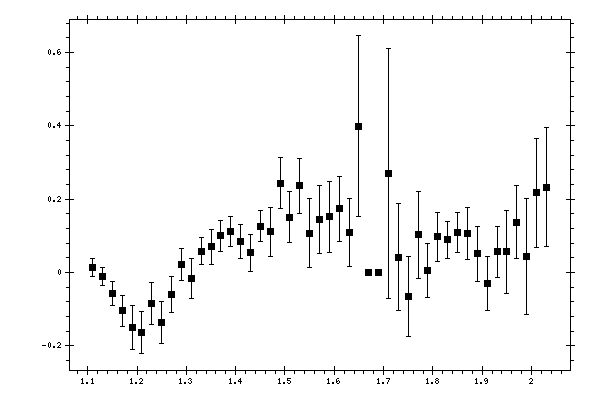 Plot measurement data