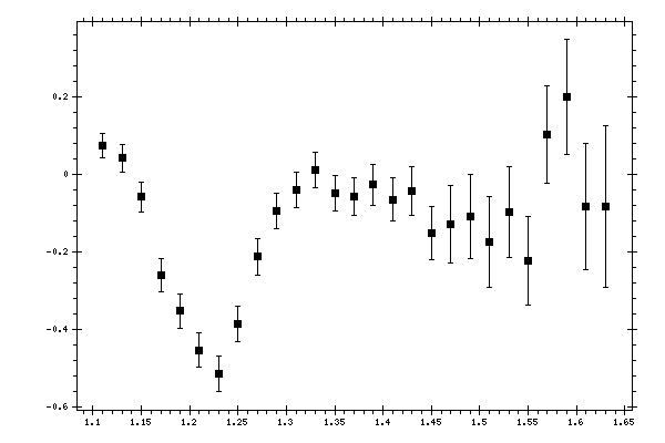 Plot measurement data