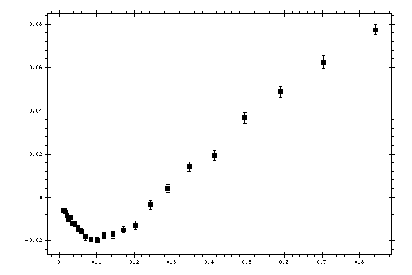 Plot measurement data