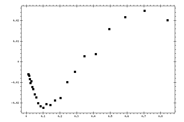 Plot measurement data