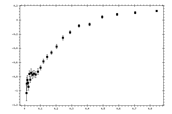 Plot measurement data