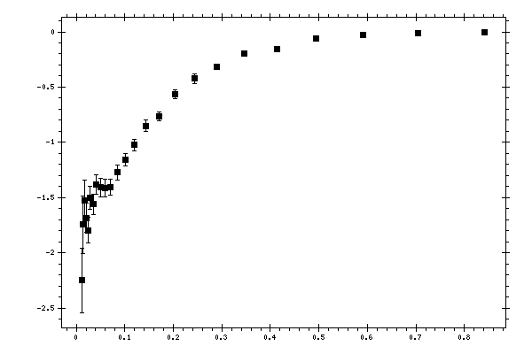 Plot measurement data