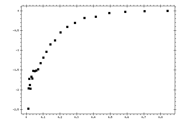 Plot measurement data