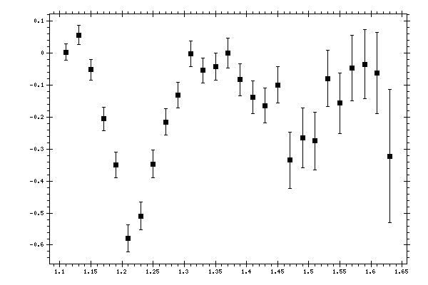 Plot measurement data