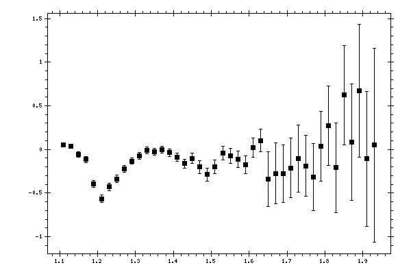 Plot measurement data