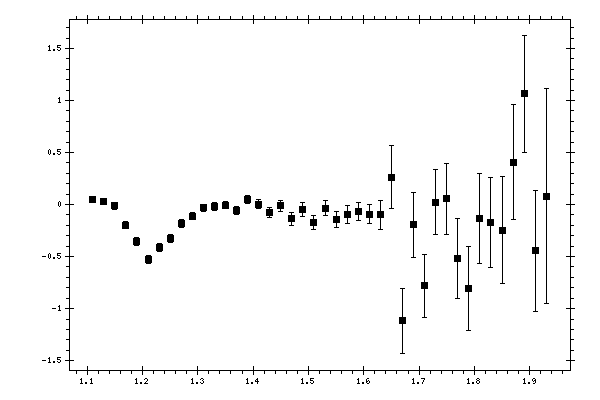 Plot measurement data