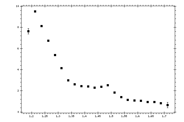 Plot measurement data