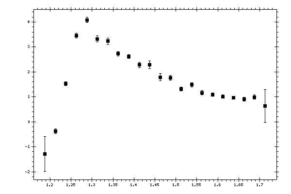 Plot measurement data