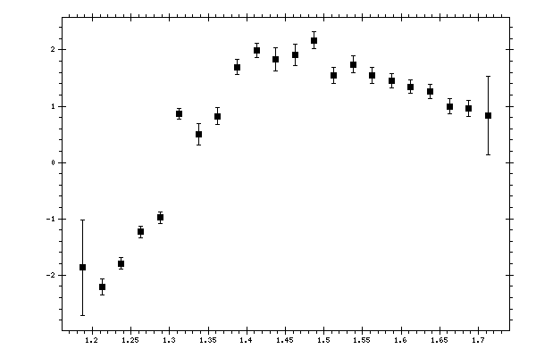 Plot measurement data