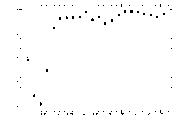 Plot measurement data