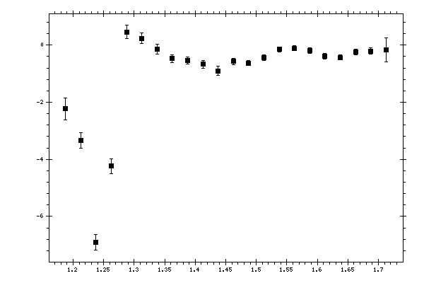 Plot measurement data