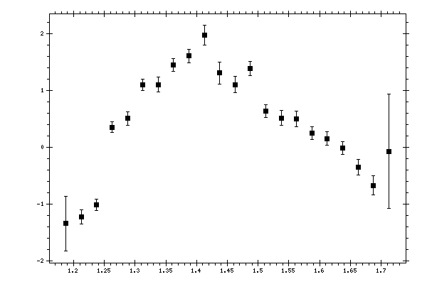 Plot measurement data