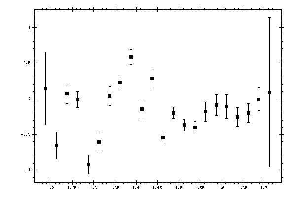 Plot measurement data