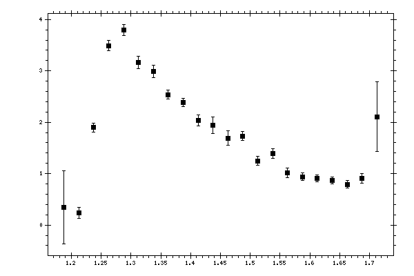 Plot measurement data