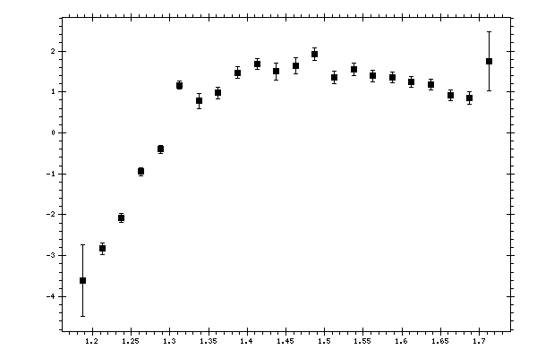 Plot measurement data