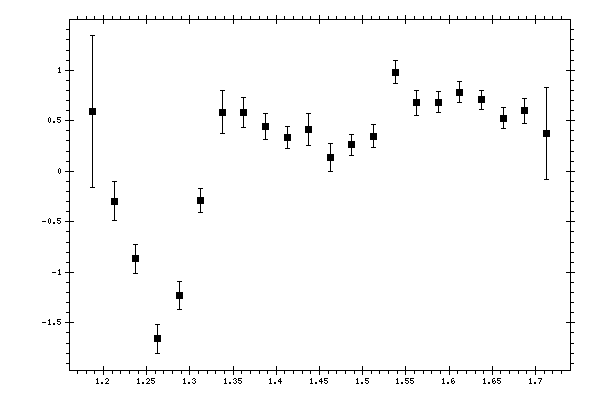 Plot measurement data