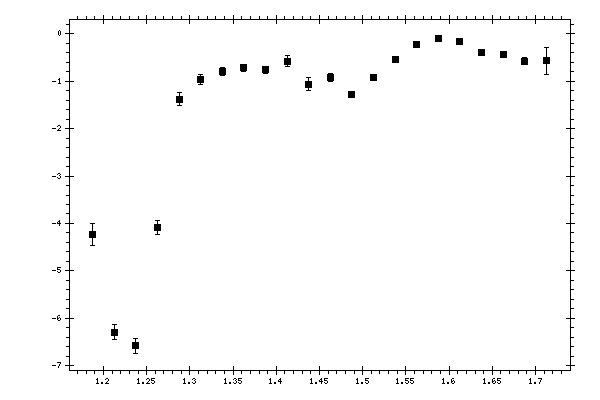 Plot measurement data
