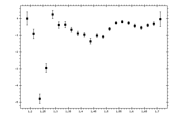 Plot measurement data