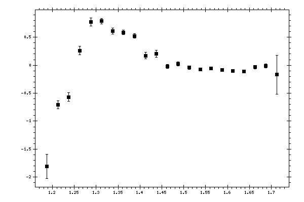 Plot measurement data