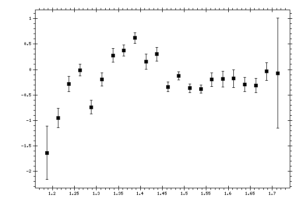 Plot measurement data