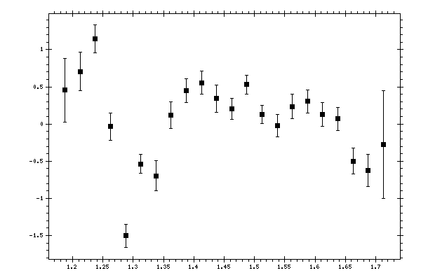 Plot measurement data