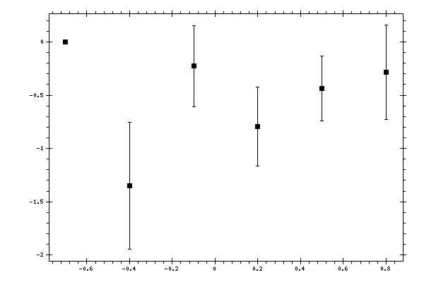 Plot measurement data