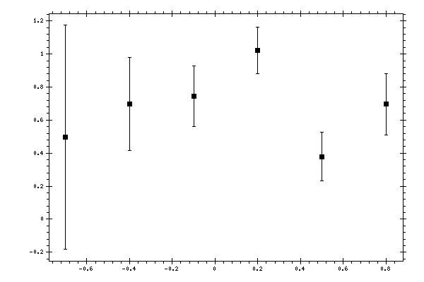 Plot measurement data