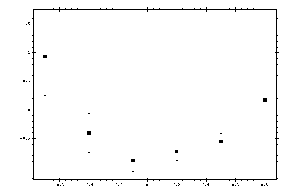 Plot measurement data