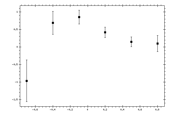 Plot measurement data