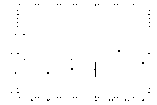 Plot measurement data