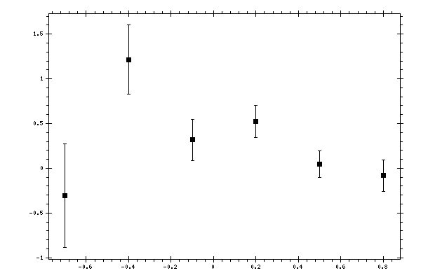 Plot measurement data