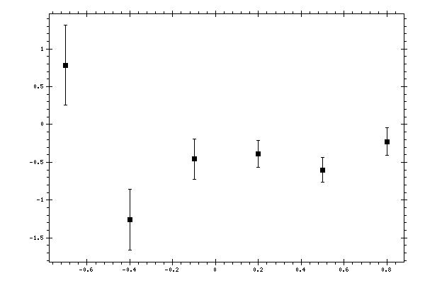 Plot measurement data