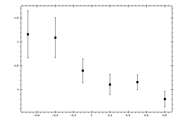 Plot measurement data