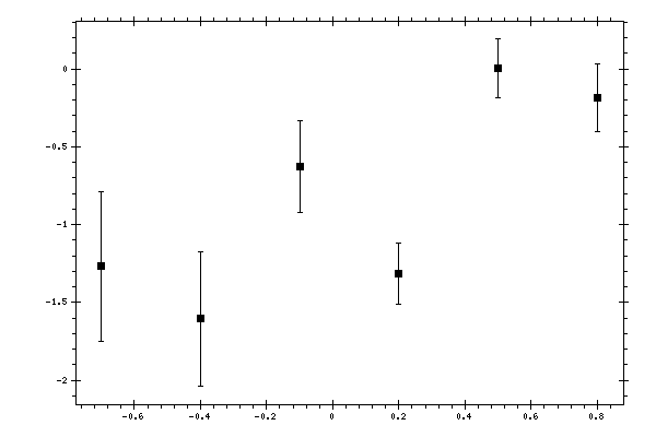 Plot measurement data