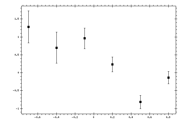 Plot measurement data