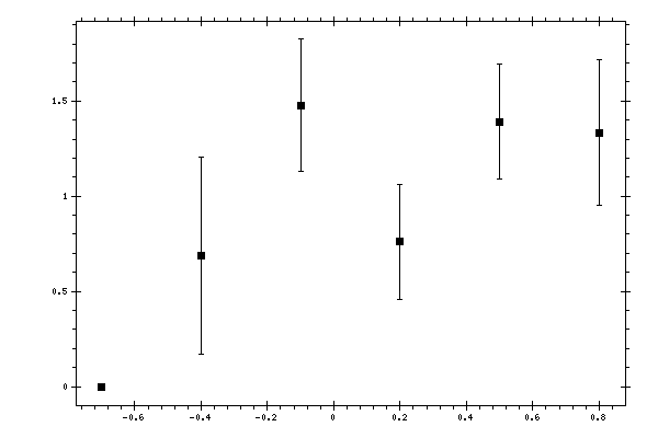 Plot measurement data