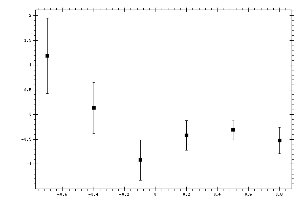 Plot measurement data