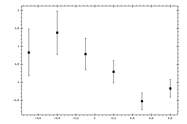 Plot measurement data