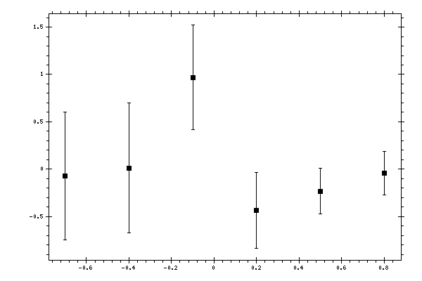 Plot measurement data