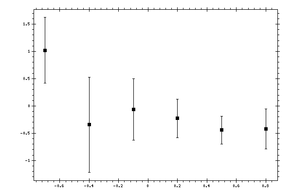 Plot measurement data
