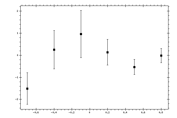 Plot measurement data