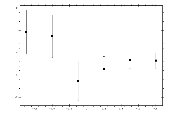 Plot measurement data