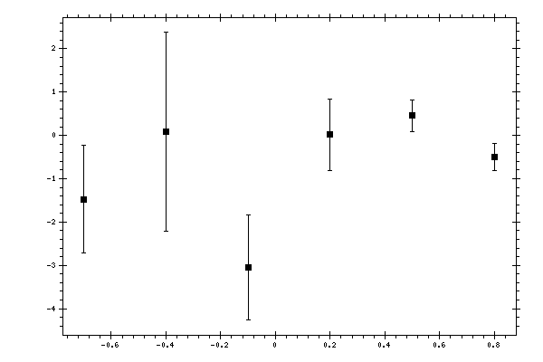 Plot measurement data