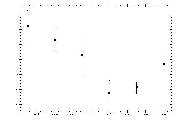 Plot measurement data